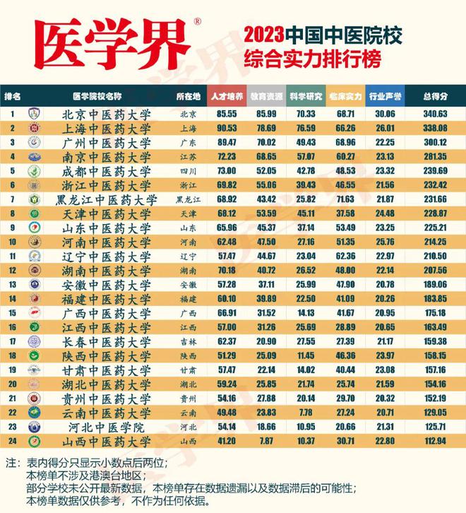 开元体育官方网站医学界2023华夏西医院校排行榜